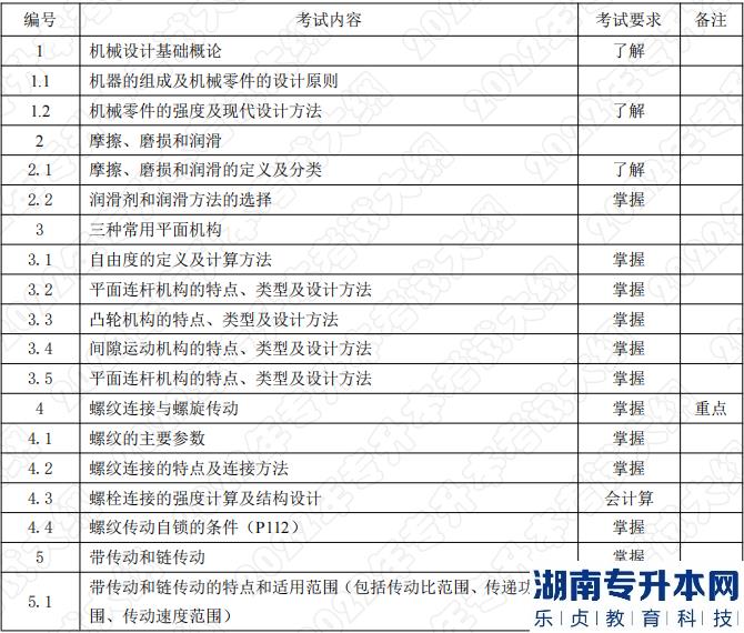 2022年湖南應(yīng)用技術(shù)學(xué)院專升本考試科目《機械設(shè)計基礎(chǔ)》考試大綱