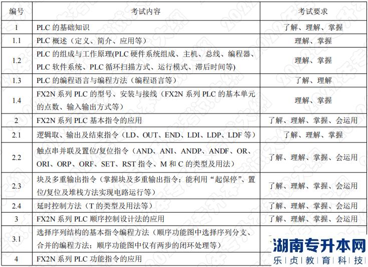 2022年湖南應(yīng)用技術(shù)學(xué)院湖南專升本考試科目《PLC應(yīng)用技術(shù)》考試大綱(圖1)