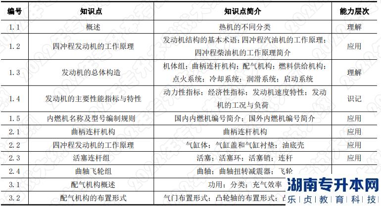 2022年湖南應(yīng)用技術(shù)學(xué)院專(zhuān)升本考試科目《汽車(chē)構(gòu)造》考試大綱