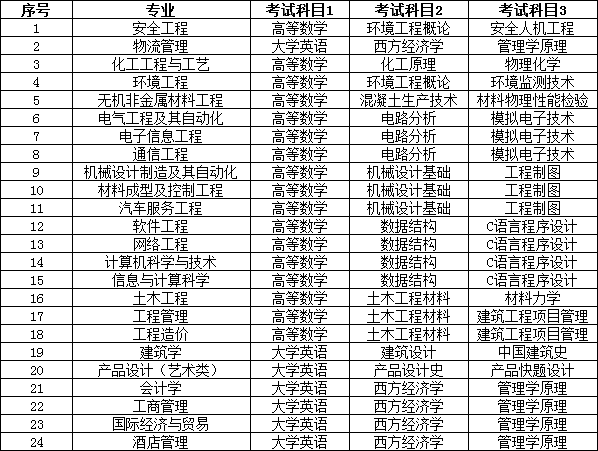 2022年湖南工學(xué)院專升本考試大綱發(fā)布！