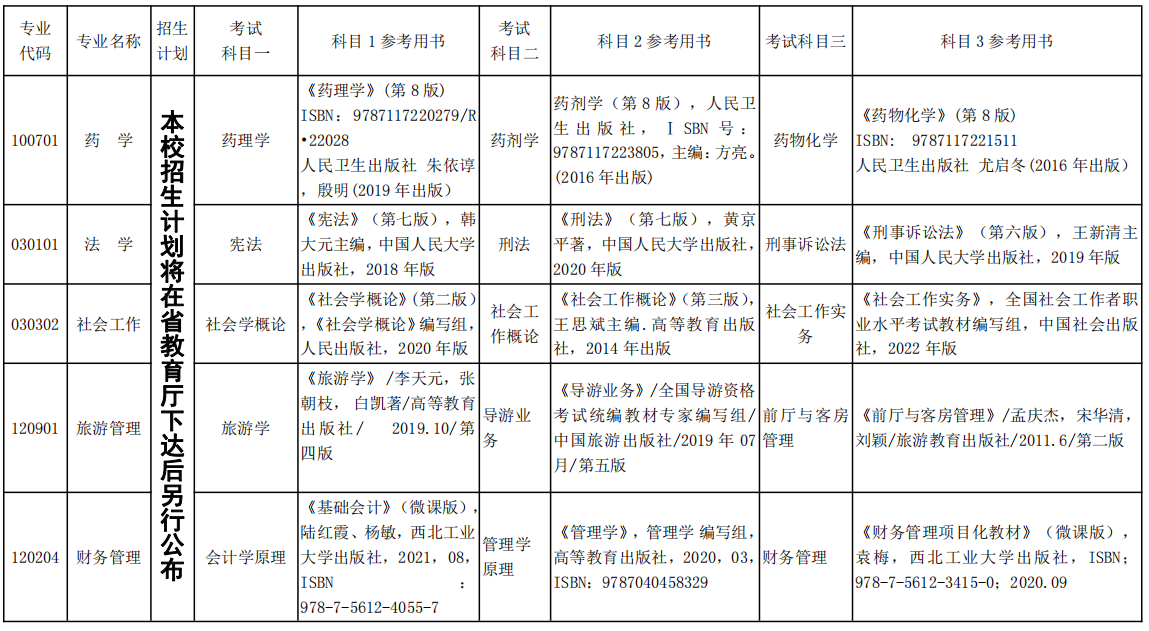  湘南學院2022年專升本考試科目及參考書