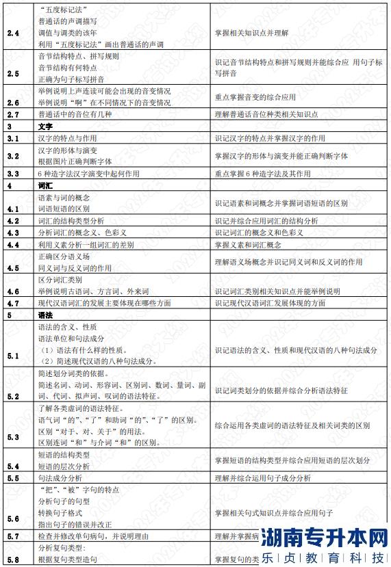 2022年湖南應(yīng)用技術(shù)學(xué)院湖南專升本考試大綱《漢語(yǔ)知識(shí)與寫(xiě)作》(圖2)