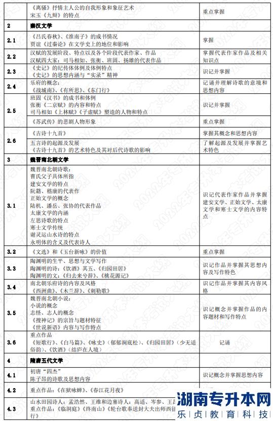 2022年湖南應(yīng)用技術(shù)學(xué)院湖南專升本考試大綱《中國文學(xué)》(圖2)