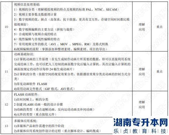 2022年湖南應用技術(shù)學院湖南專升本考試大綱《多媒體技術(shù)》(圖3)