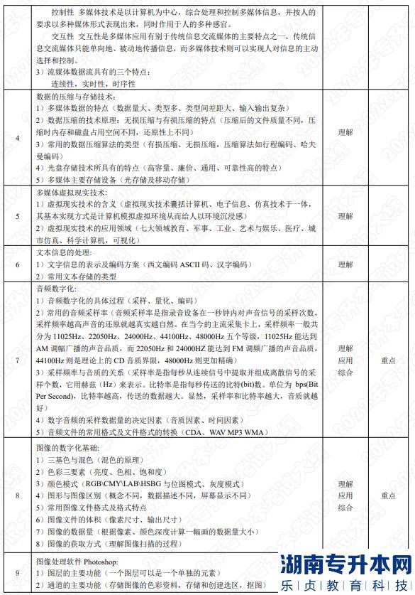 2022年湖南應用技術(shù)學院湖南專升本考試大綱《多媒體技術(shù)》(圖2)