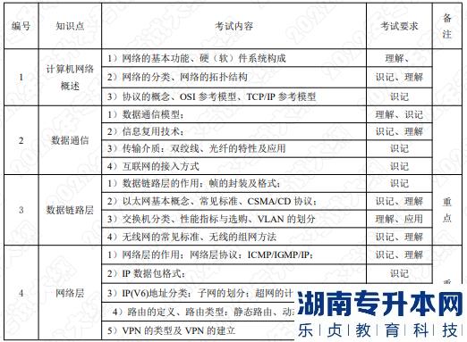 2022年湖南應(yīng)用技術(shù)學(xué)院湖南專升本考試大綱《計(jì)算機(jī)網(wǎng)絡(luò)》(圖1)