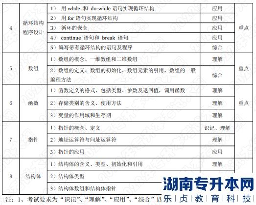 2022年湖南應(yīng)用技術(shù)學(xué)院湖南專升本考試大綱《C語言程序設(shè)計》(圖2)