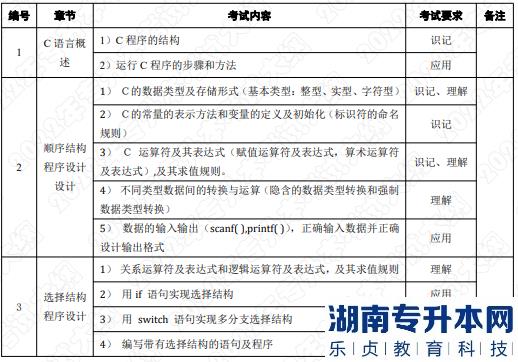 2022年湖南應(yīng)用技術(shù)學(xué)院湖南專升本考試大綱《C語言程序設(shè)計》(圖1)