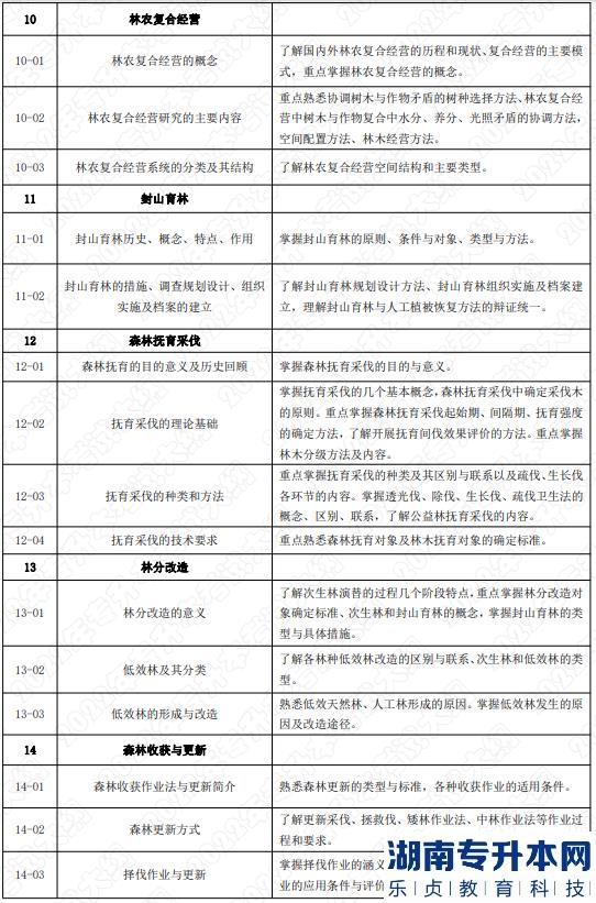 2022年湖南應(yīng)用技術(shù)學(xué)院湖南專升本考試大綱《森林培育學(xué)》(圖3)