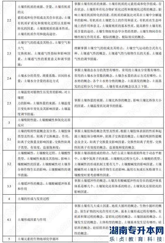 2022年湖南應用技術學院湖南專升本考試大綱《土壤學》(圖2)