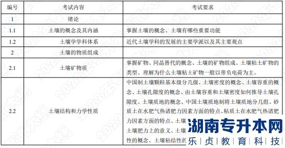 2022年湖南應用技術學院湖南專升本考試大綱《土壤學》(圖1)