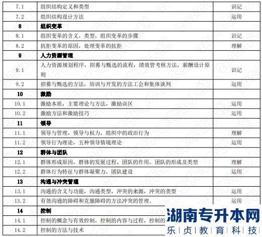 2022年湖南應用技術學院湖南專升本考試大綱《管理學》—文化產業(yè)管理專業(yè)(圖2)