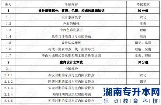 2022年湖南應(yīng)用技術(shù)學(xué)院湖南專升本考試大綱《環(huán)境設(shè)計(jì)基礎(chǔ)》(圖1)