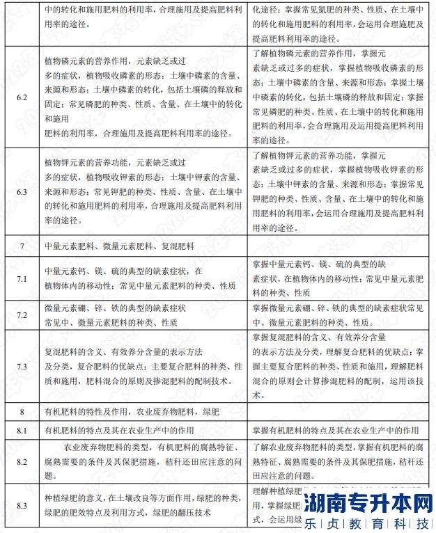 2022年湖南應用技術學院湖南專升本考試大綱《土壤肥料學》(圖3)