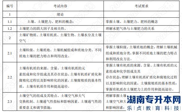 2022年湖南應用技術學院湖南專升本考試大綱《土壤肥料學》(圖1)