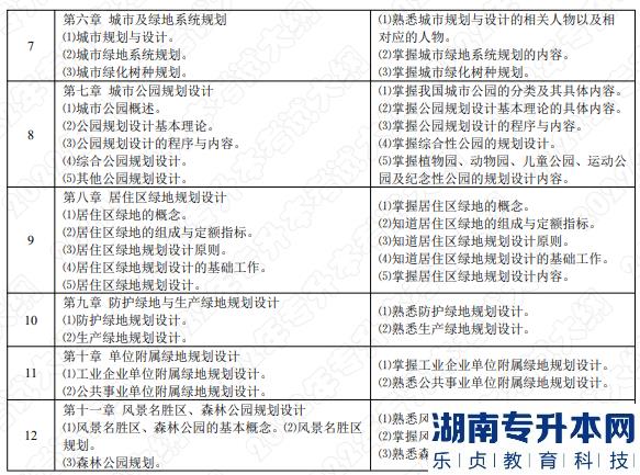 2022年湖南應(yīng)用技術(shù)學(xué)院湖南專升本考試大綱《園林規(guī)劃設(shè)計》(圖2)