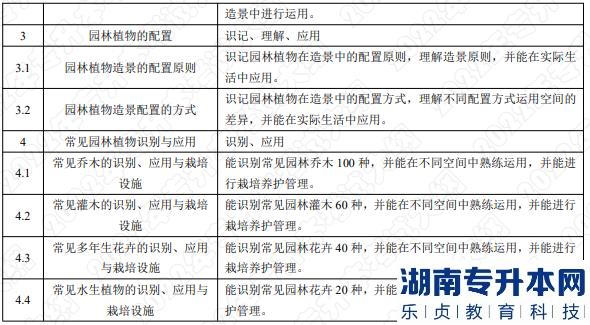 2022年湖南應用技術學院湖南專升本考試大綱《園林植物》(圖2)