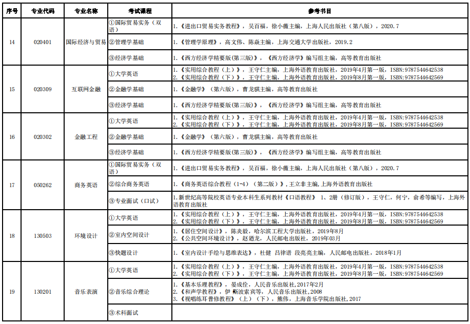 2022年湖南信息學(xué)院專升本各專業(yè)考試科目及參考書