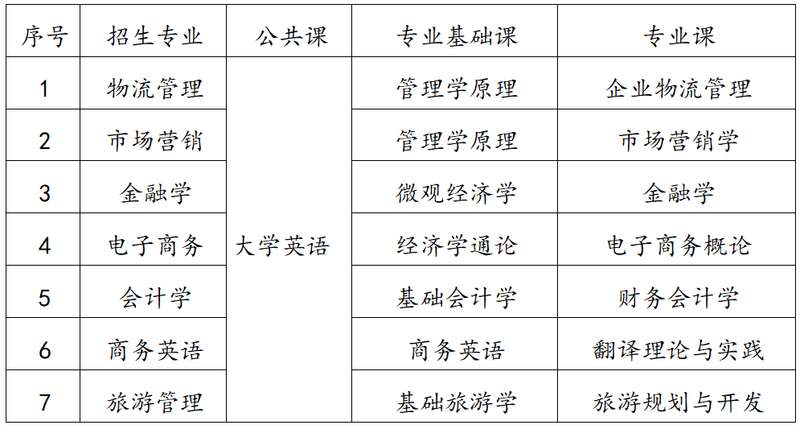 湖南工商大學(xué)2022年專(zhuān)升本考試科目