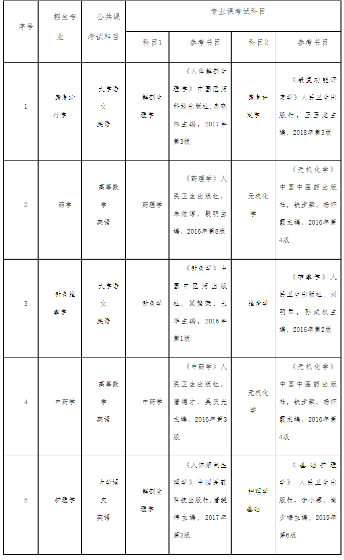 2022年安徽中醫(yī)藥大學(xué)專(zhuān)升本考試科目