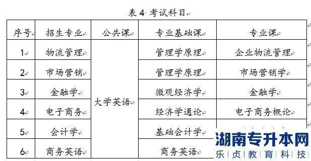 2022年湖南工商大學統(tǒng)招湖南專升本考試時間及科目是什么？(圖2)