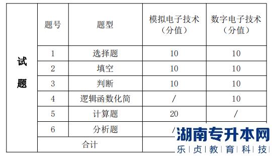 湖南信息學(xué)院 考試題型、題量及分值分布