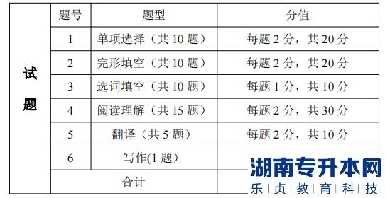 湖南信息學(xué)院專升本考試考試題型、題量及分值分布