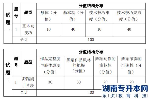 湖南信息學(xué)院專升本考試題型、題量及分值分布