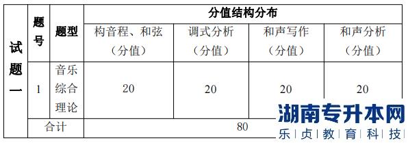 湖南信息學(xué)院專升本考試題型、題量及分值分布