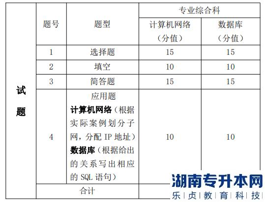 湖南信息學(xué)院專(zhuān)升本考試題型、題量及分值分布