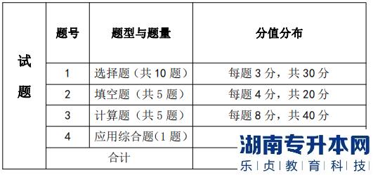 湖南信息學(xué)院專(zhuān)升本考試題型、題量及分值分布