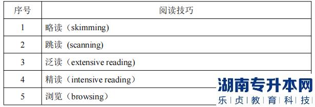 湖南信息學(xué)院專(zhuān)升本閱讀技巧