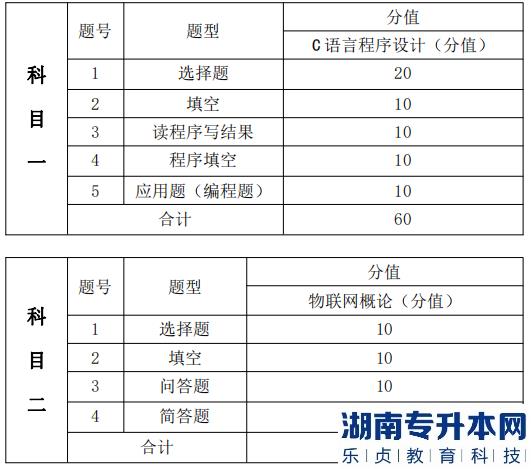  考試題型、題量及分值分布