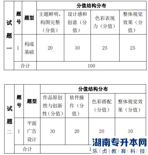 湖南信息學(xué)院專升本考試題型、題量及分值分布