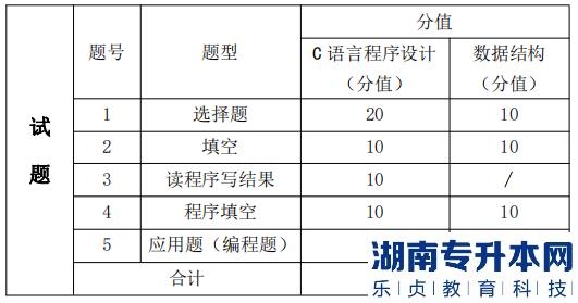 湖南信息學(xué)院專升本考試題型、題量及分值分布