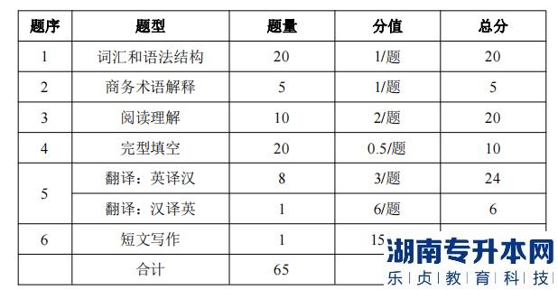 湖南信息學(xué)院專升本考試題型、題量及分值分布