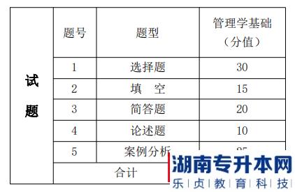 湖南信息學(xué)院專升本考試題型、題量及分值分布