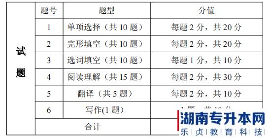 湖南信息學(xué)院專升本考試題型、題量及分值分布