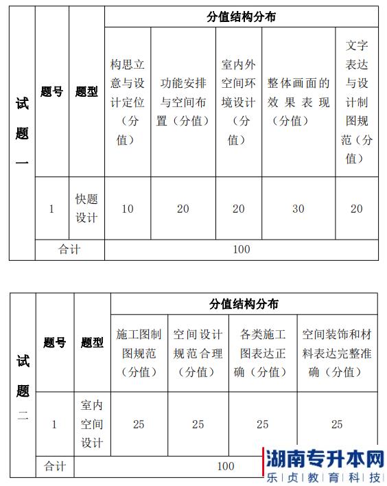 湖南信息學(xué)院2022年《環(huán)境設(shè)計(jì)專業(yè)》專升本考試題型，分值分布