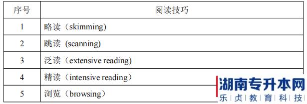 湖南信息學(xué)院2022年《環(huán)境設(shè)計(jì)專業(yè)》專升本考試閱讀技巧