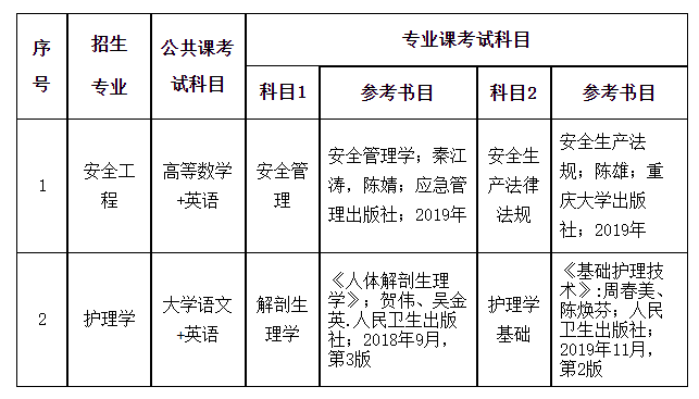 2022年安徽理工大學專升本考試科目