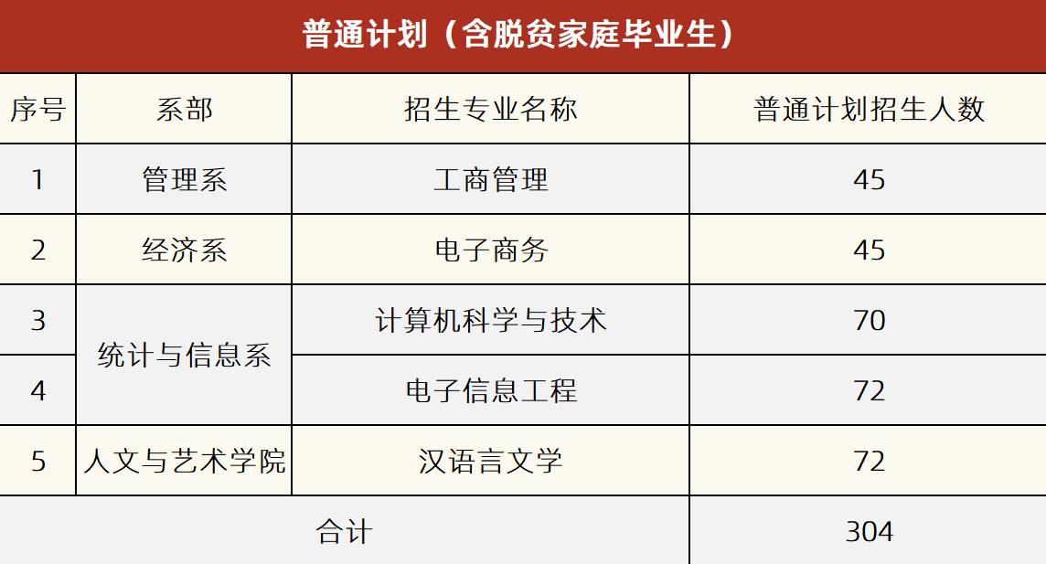 湘潭理工學(xué)院2022年專升本普通計(jì)劃（含脫貧家庭畢業(yè)生）