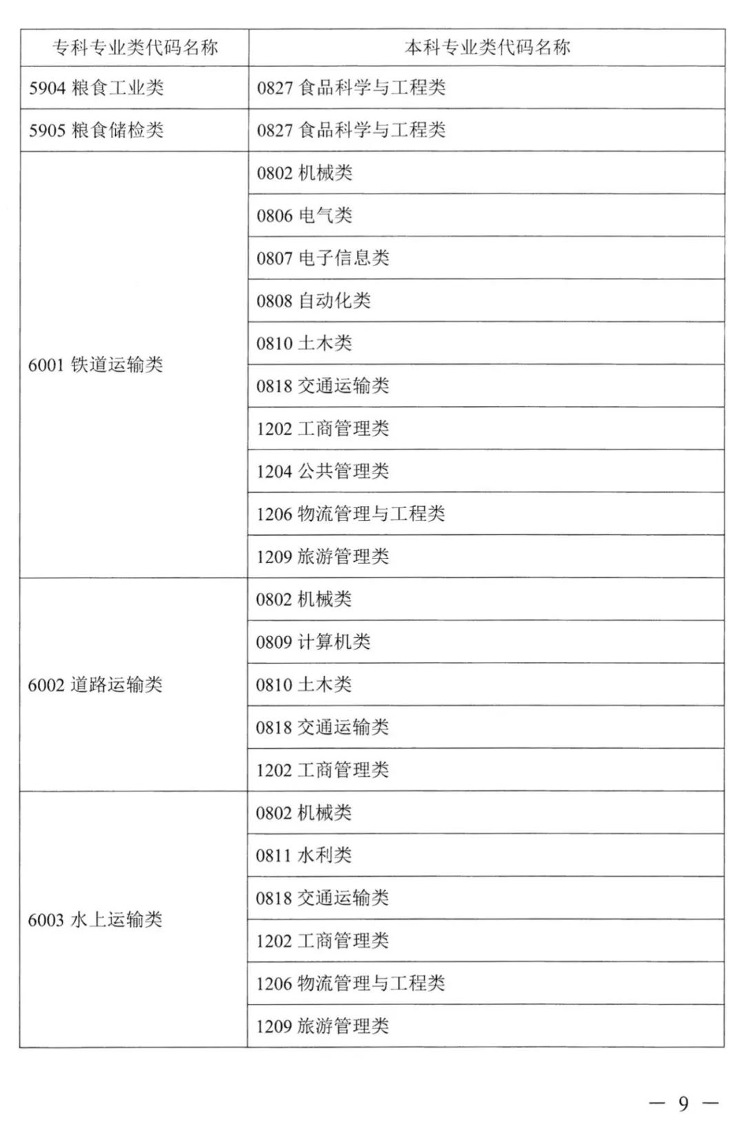 湖南專升本對(duì)應(yīng)專業(yè)指導(dǎo)目錄，選專業(yè)可參考