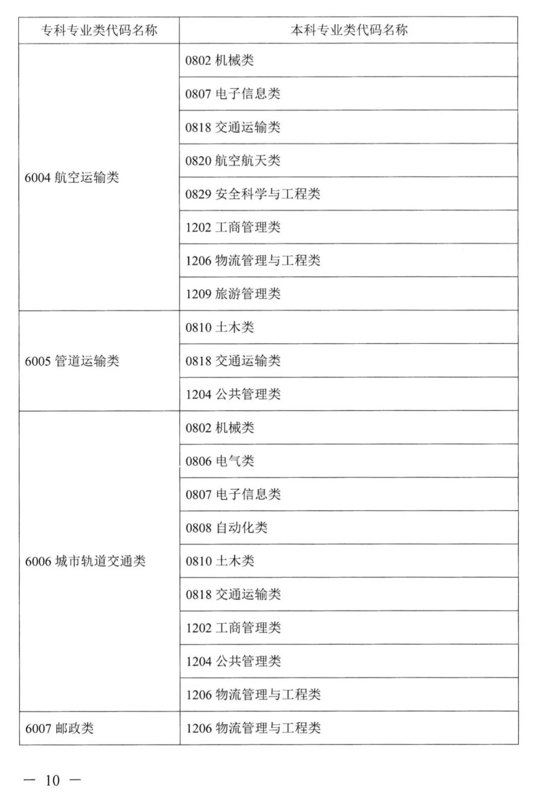 湖南專升本對(duì)應(yīng)專業(yè)指導(dǎo)目錄，選專業(yè)可參考