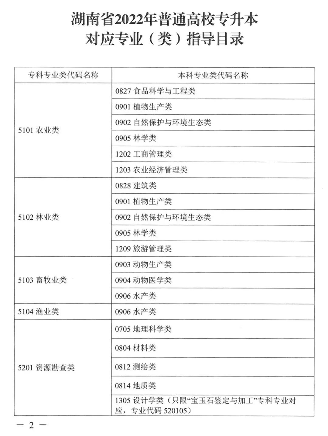 2022年湖南普通高校專(zhuān)升本考試對(duì)應(yīng)專(zhuān)業(yè)(類(lèi))指導(dǎo)目錄