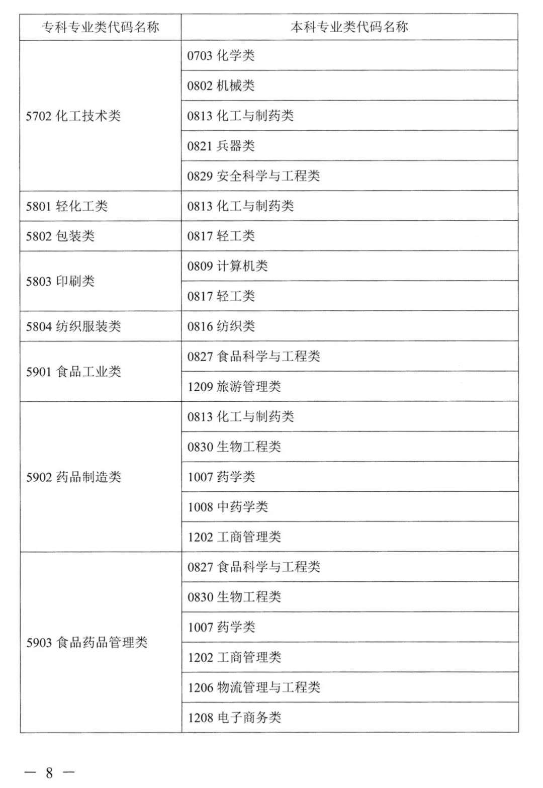 2022年湖南普通高校專(zhuān)升本考試對(duì)應(yīng)專(zhuān)業(yè)(類(lèi))指導(dǎo)目錄