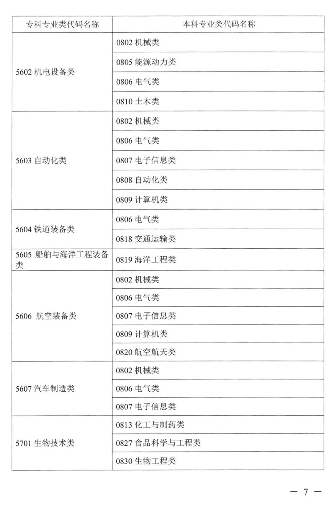 2022年湖南普通高校專(zhuān)升本考試對(duì)應(yīng)專(zhuān)業(yè)(類(lèi))指導(dǎo)目錄