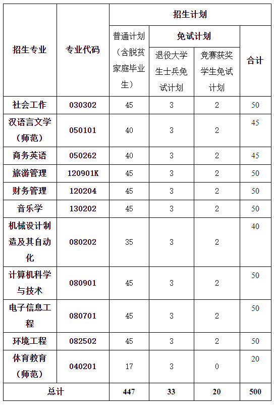 湖南人文科技學(xué)院2022年專升本招生計(jì)劃