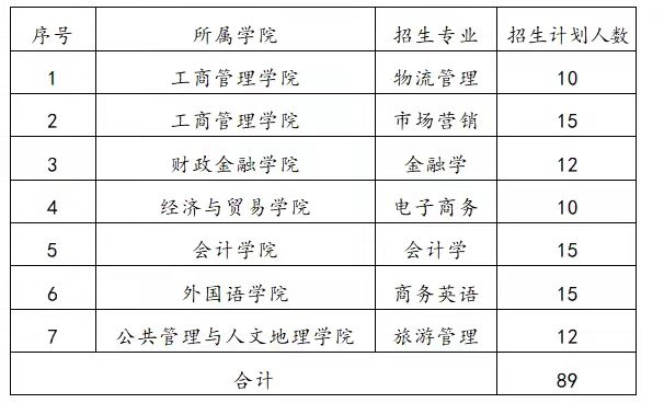 湖南工商大學(xué)2022年專(zhuān)升本考試招生普通計(jì)劃