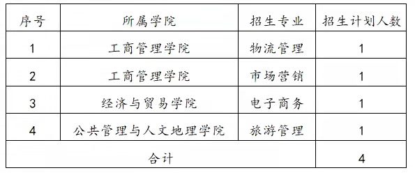 湖南工商大學(xué)2022年專(zhuān)升本考試免試計(jì)劃（競(jìng)賽獲獎(jiǎng)學(xué)生）